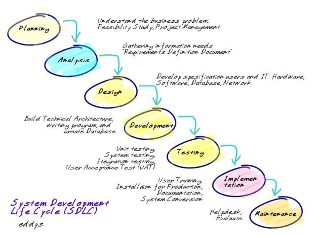 System Development Life Cycle Sdlc Model Algoritma